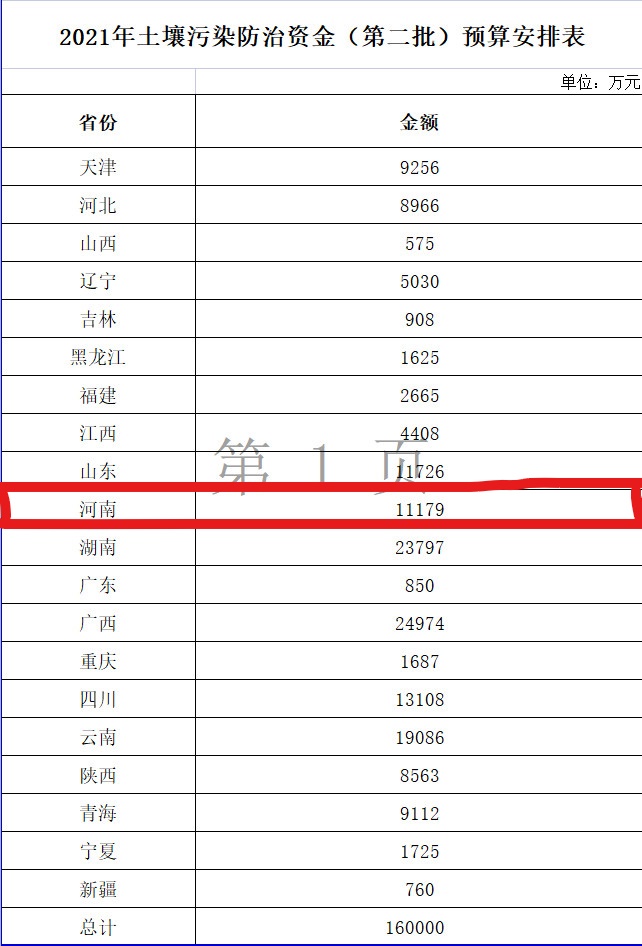 土壤污染防治資金預(yù)算表