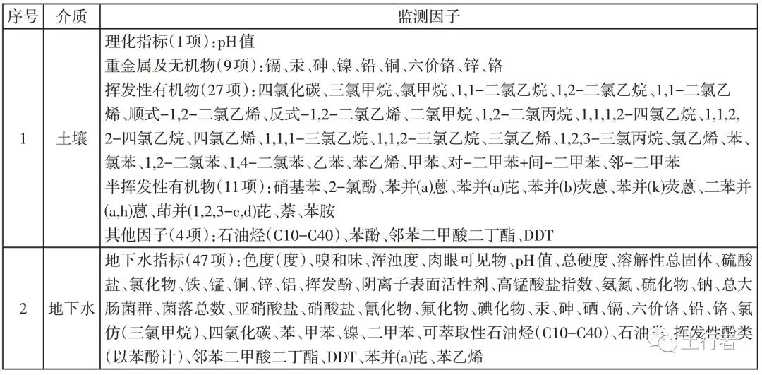 監(jiān)測(cè)因子