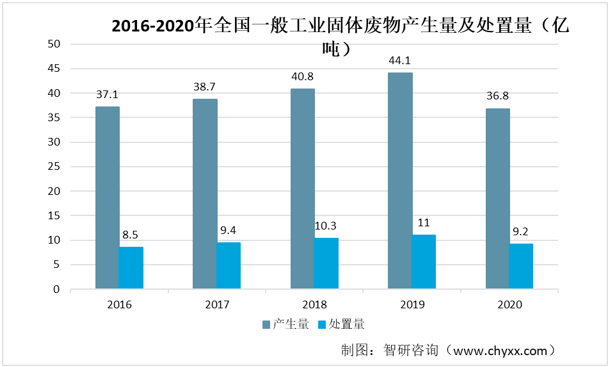 行業(yè)觀察：關(guān)于我國2022年固廢危廢資源化分析