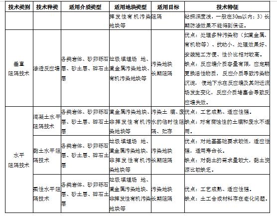 污染場地修復技術(shù)