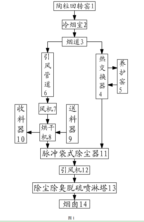 陶?；剞D(zhuǎn)窯尾氣利用的方法及裝置的工藝流程示意圖