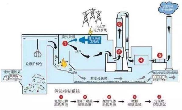 固廢處理流程圖 固廢處理流程圖