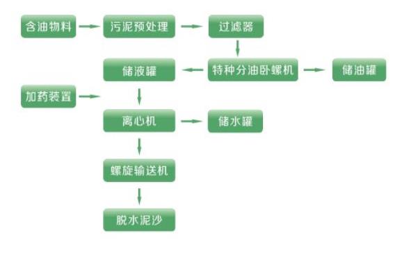含油污泥與危廢污泥處理是勢在必行！